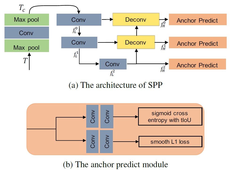 SPP