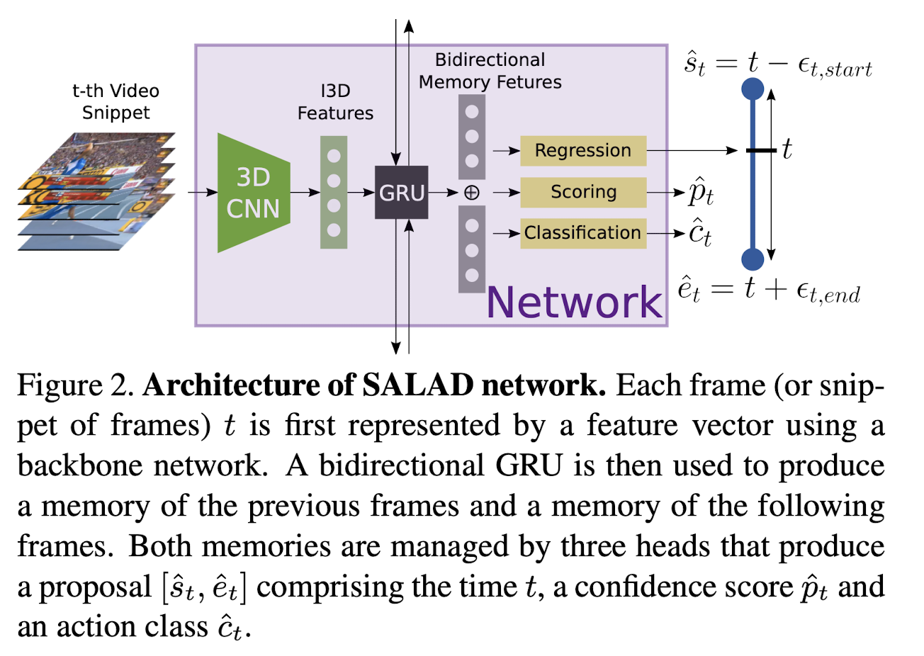 SALAD网络结构图