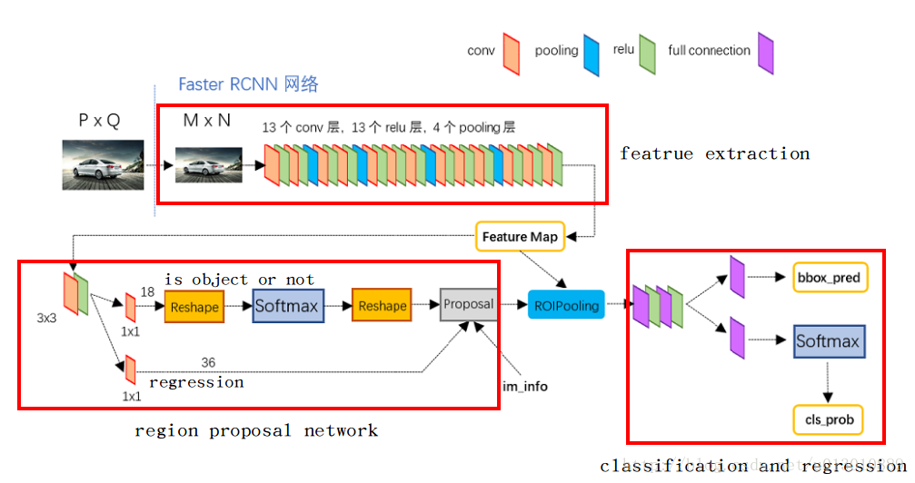 Faster RCNN网络结构图