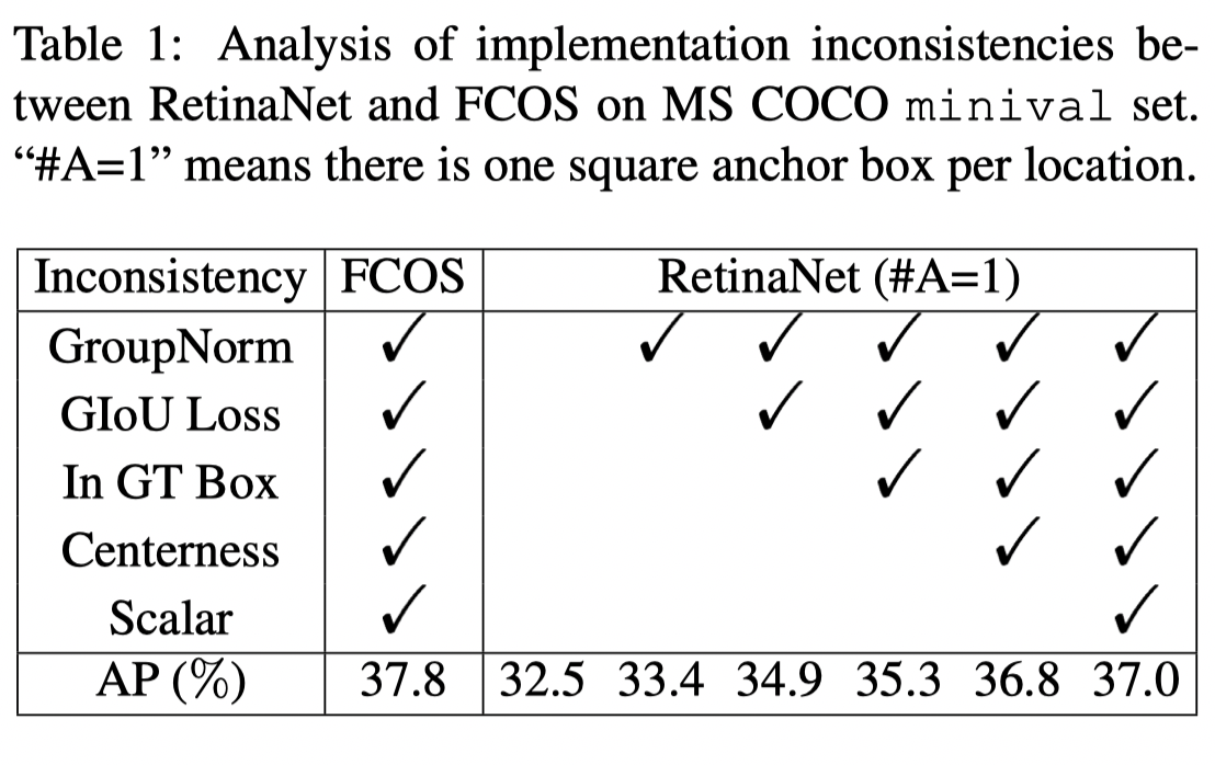 RetinaNet FCOS实验结果对比