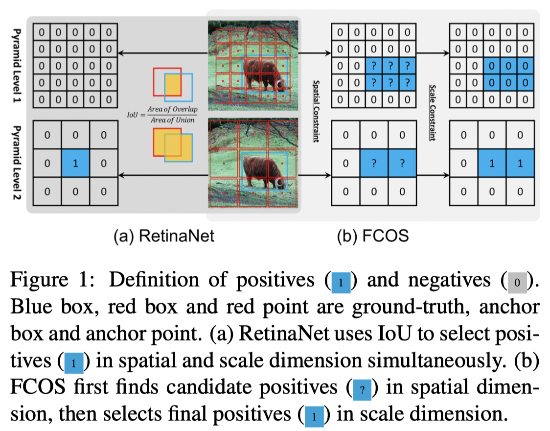 RetinaNet FCOS定义正负样本方法