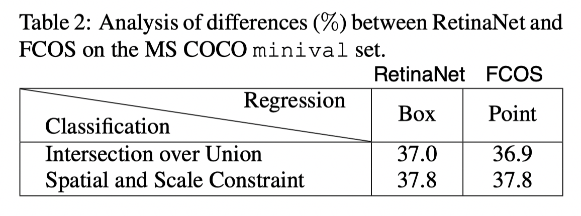 RetinaNet FCOS性能对比