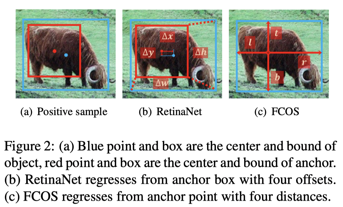 RetinaNet FCOS回归方法对比